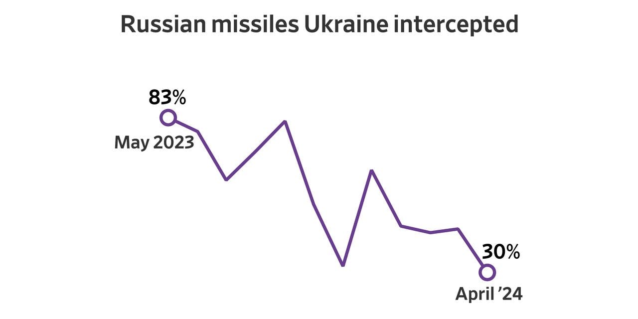 Ukraine's Missile Defense Efficacy Declines Amid Ammunition Shortage, Increased Russian Attacks